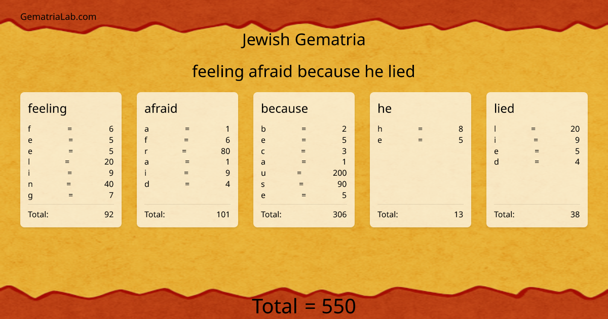 feeling afraid because he lied in jewish Gematria